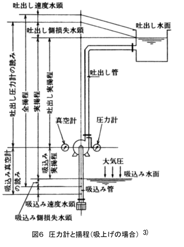 圧力計と揚程（吸上げの場合）を表した図