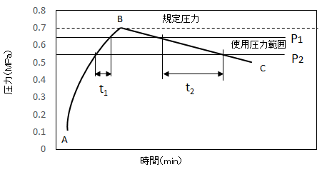 時間-圧力曲線（（2）を改変）