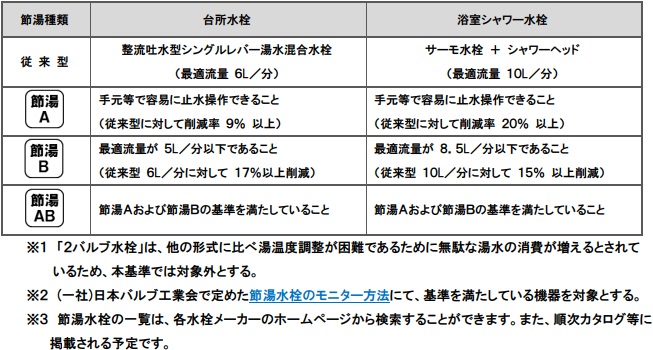 日本バルブ工業会が定めた節湯水栓の基準表