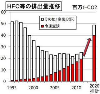 HFCの排出量推移（1995年～2020年）