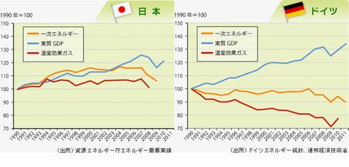 日本・ドイツのGDPと1次エネルギーの推移
