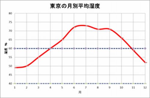 東京の月別平均湿度