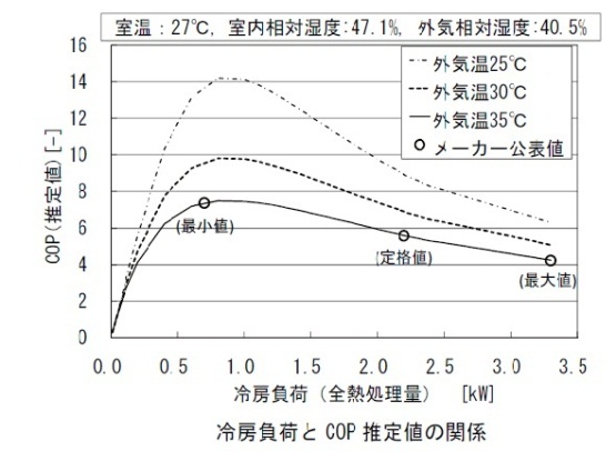 冷房負荷とCOP推定との関係グラフ