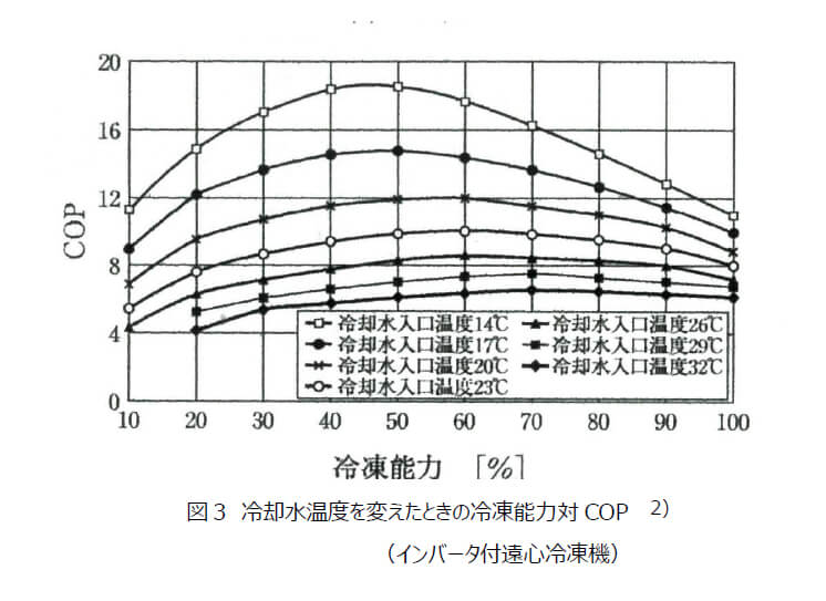 図3 冷却水温度を変えたときの冷凍能力対COP  2) （インバータ付遠心冷凍機）