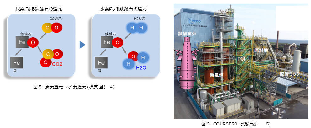 図5 炭素還元→水素還元(模式図)と図6 COURSE50 試験高炉　
