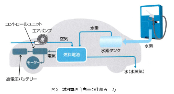 図3 燃料電池自動車の仕組み