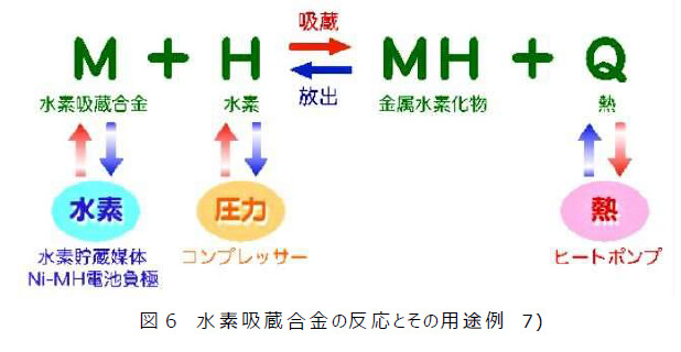 図6　水素吸蔵合金の反応とその用途例　7)
