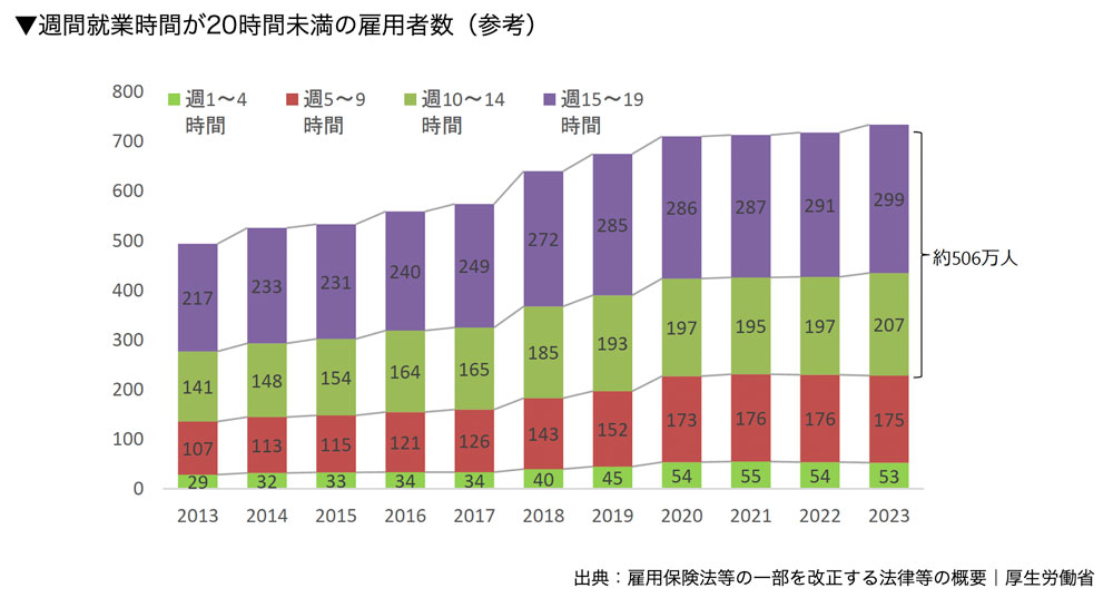 週間就業時間が20時間未満の雇用者数(参考)