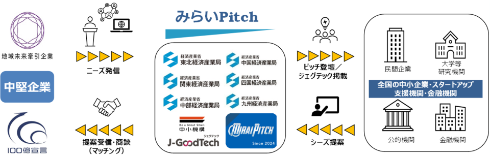 「みらいPitch」の概要図