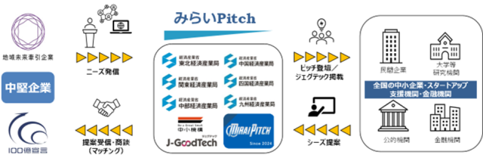 「みらいPitch」の参加申し込み