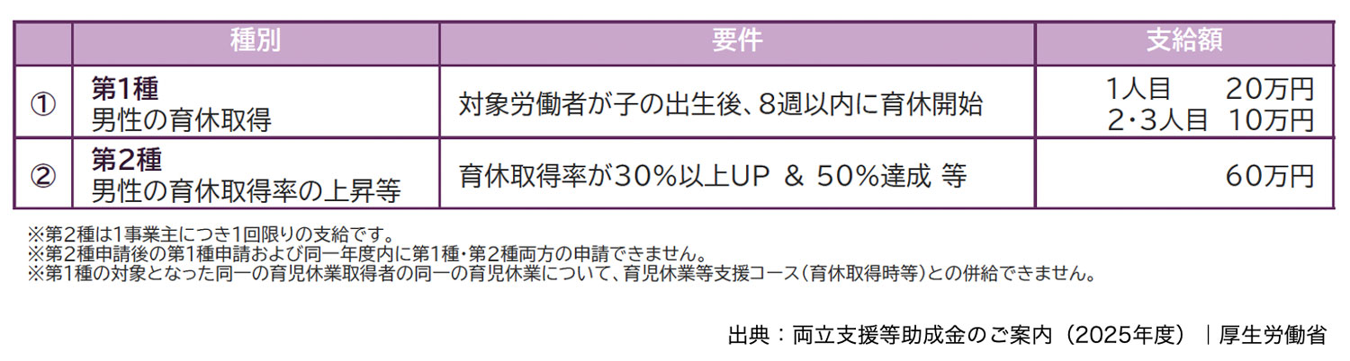出生時両立支援コース（子育てパパ支援助成金）の支給額