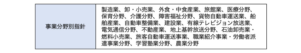 生産性を高めるための方策（21の事業分野別）