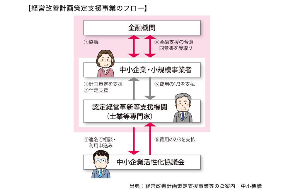 経営改善計画策定支援事業のフロー