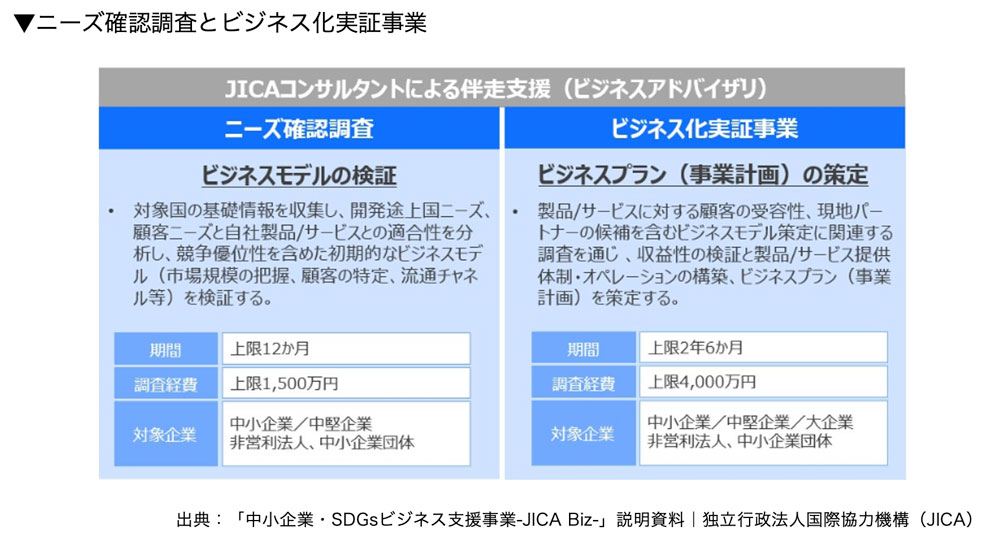 ニーズ確認調査とビジネス化実証事業