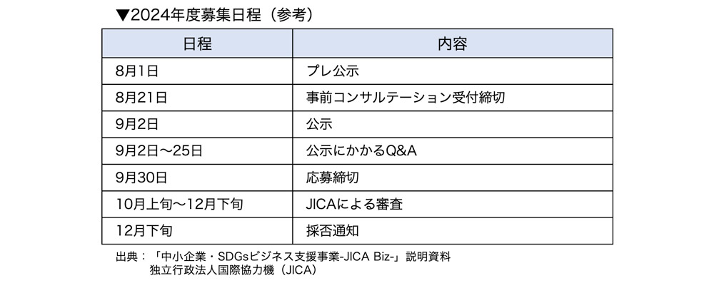 中小企業・SDGsビジネス支援事業 2024年度募集日程