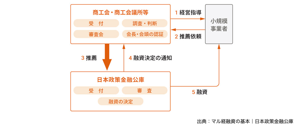 マル経融資制度の手続きの流れ