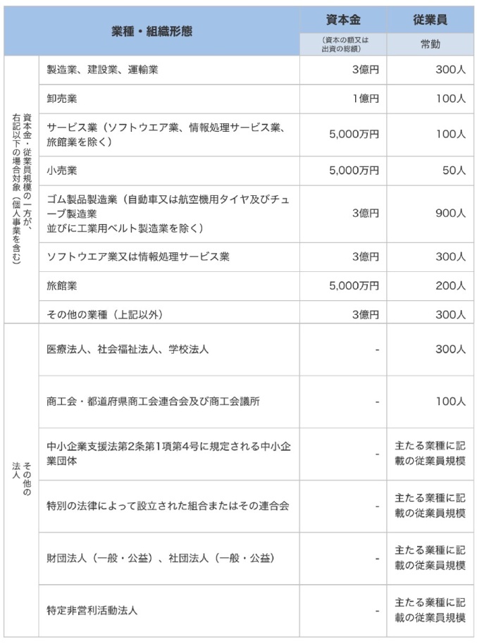 中小企業であることの条件