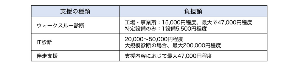 中小企業等エネルギー利用最適化推進事業