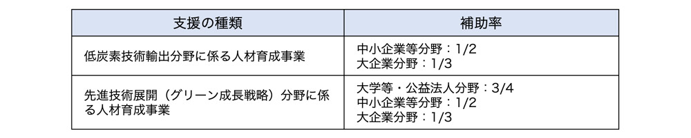 アジア等ゼロエミッション化人材育成等事業費補助金