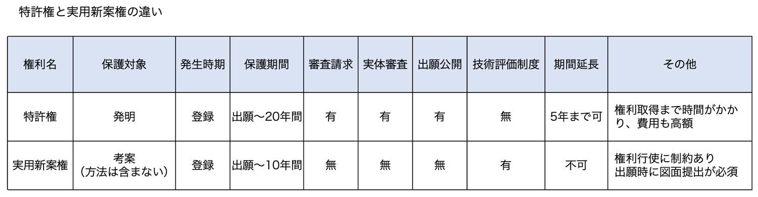 特許権と実用新案権の違い