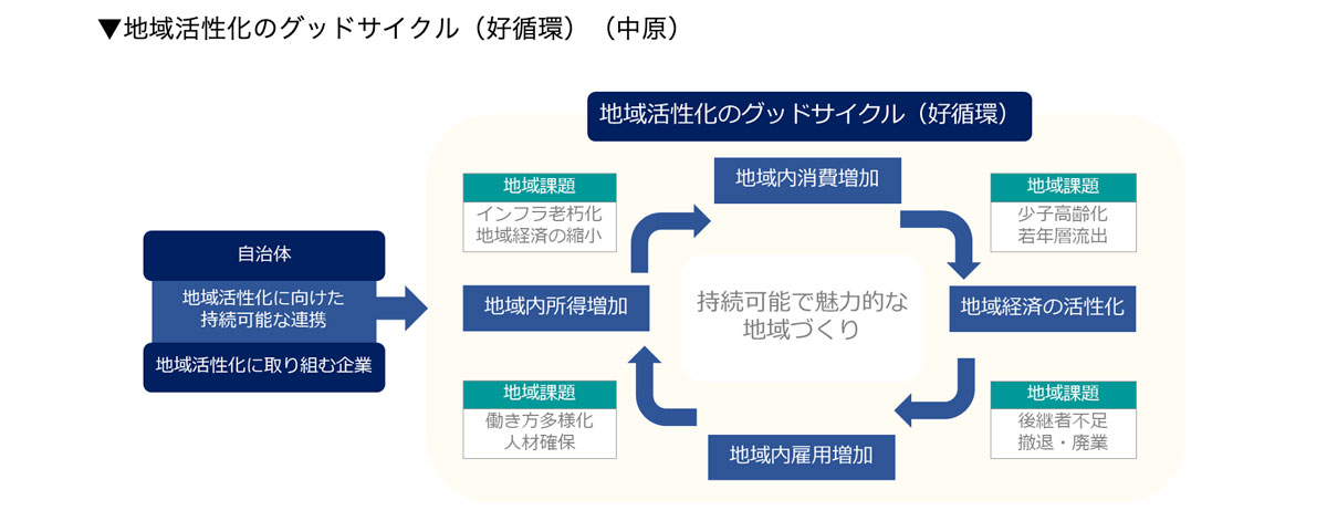 地域活性化のグッドサイクル（好循環）