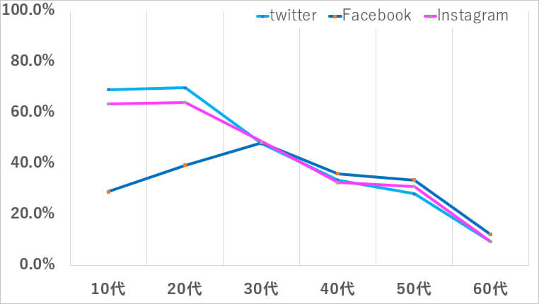 Twitter、Facebook、Instagramのサービス利用者の年代別の割合