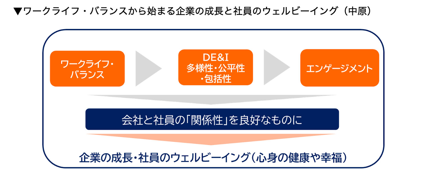 ワークライフ・バランスから始まる企業の成長と社員のウェルビーイング