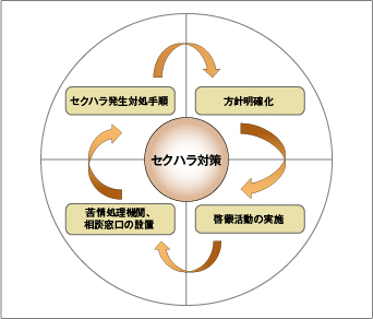 図1 セクハラ対策サイクル