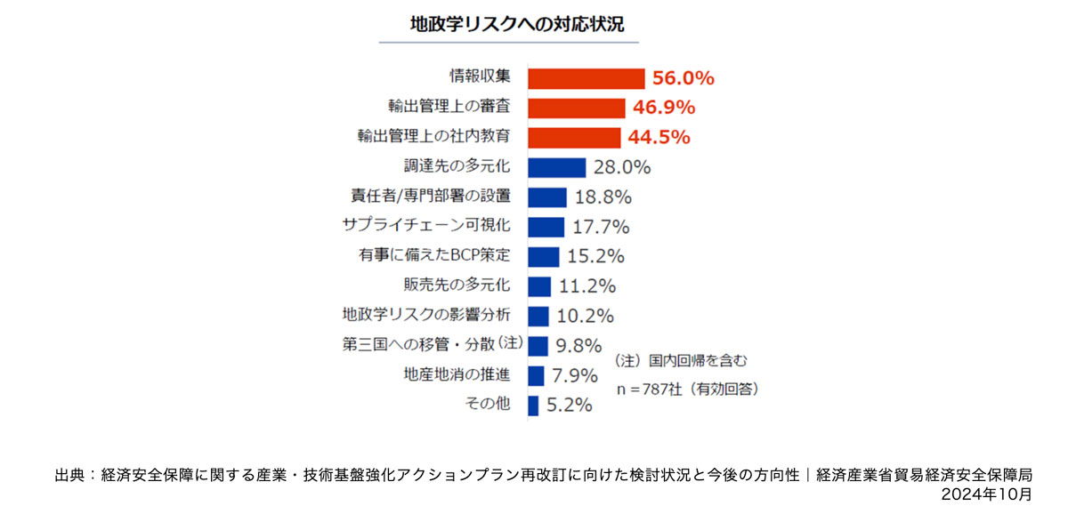 地政学リスクへの対応状況