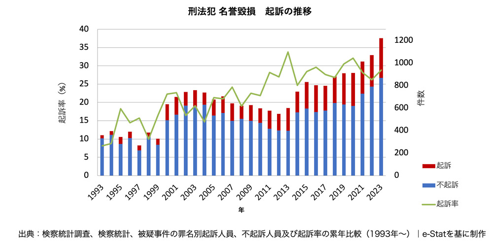 刑法犯 名誉毀損 起訴の推移