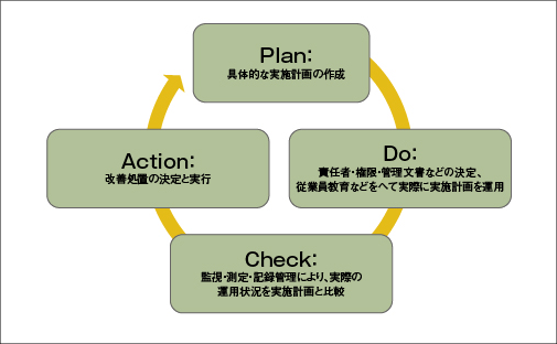 PDCAサイクルを表した図
