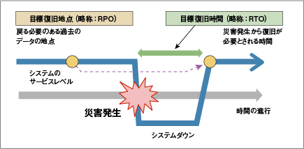 図1　目標復旧地点（RPO）と目標復旧時間（RTO）
