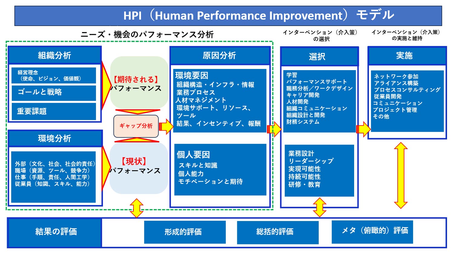 HPI （Human Performance Improvement）モデル