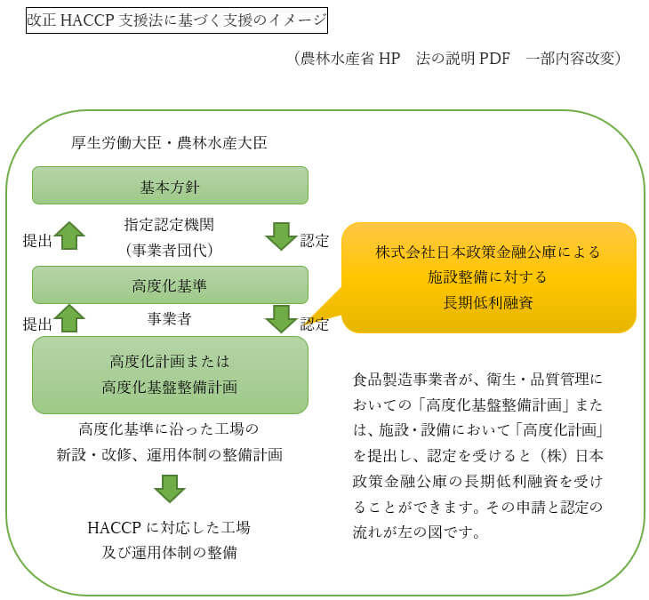 改正HACCP支援法に基づく支援のイメージ
