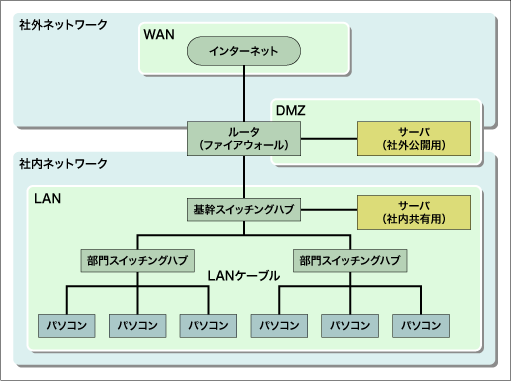 社内のネットワーク構成図の例