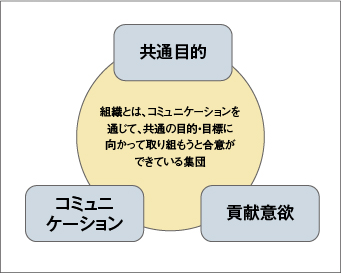 組織の3要素を示した図