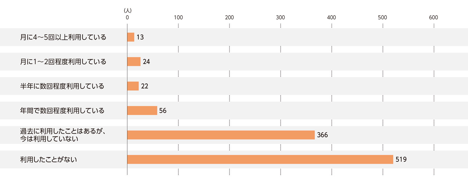 〈図a〉中古ゲームソフト販売店の利用状況（n＝1,000）