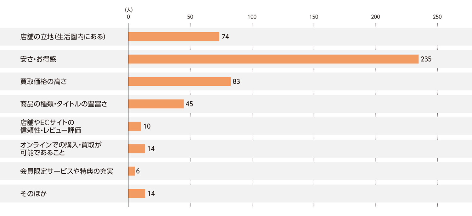 〈図c〉中古ゲームソフト販売店の利用判断の基準（現ユーザーおよび利用経験者）（n=481）