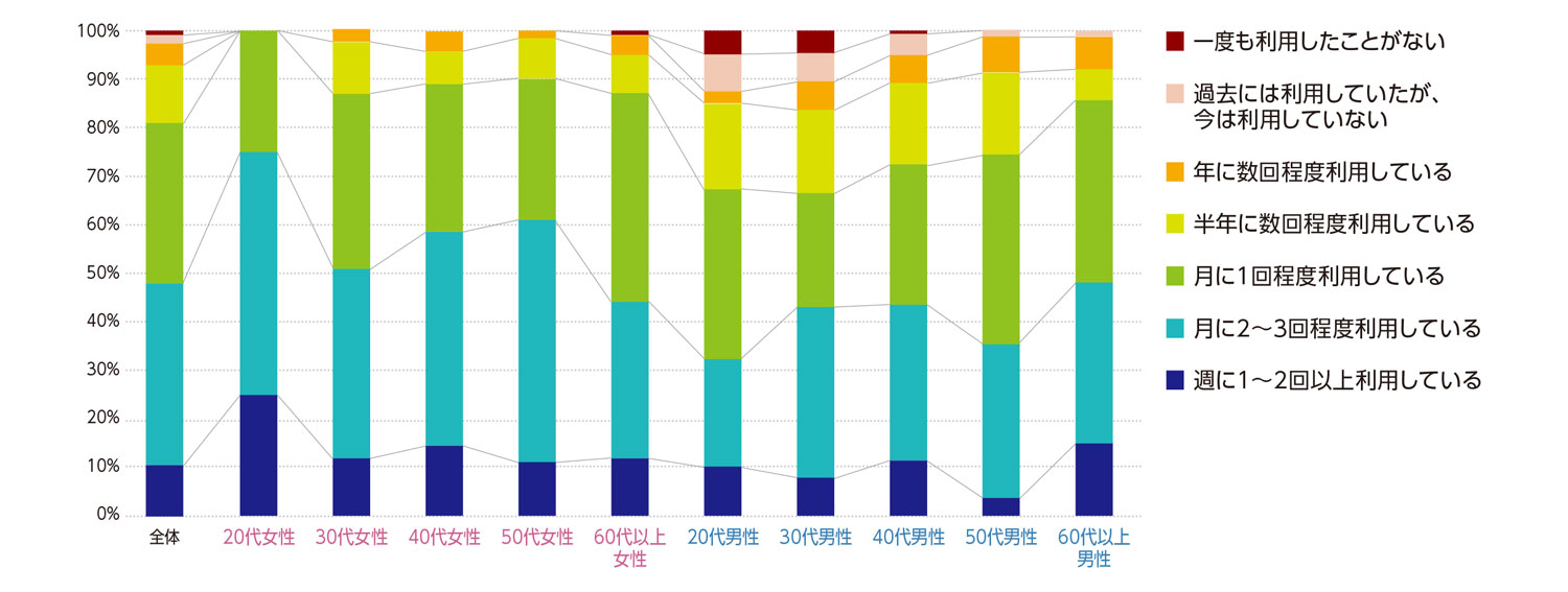 〈図b〉性別・年齢別に見た100円ショップの利用状況の内訳（n＝1,000）