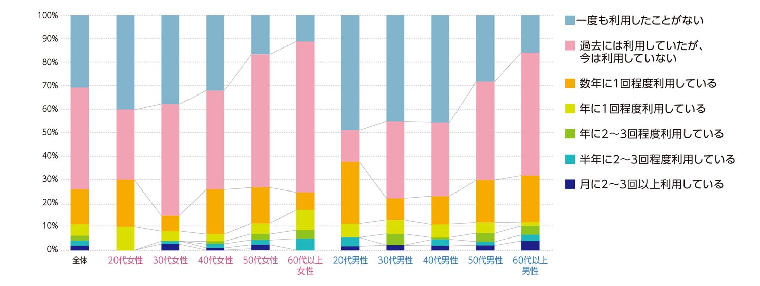 〈図b〉性別・年齢別に見た時計・宝飾店の利用状況の内訳（n＝1,000）