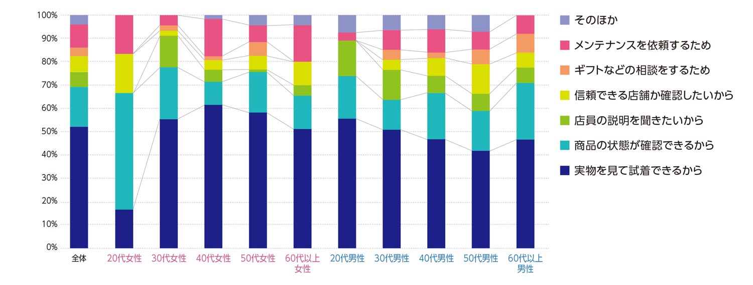 〈図h〉性別・年齢別に見た時計・宝飾店を利用する理由（現在の利用者および過去の利用経験者）（n＝693）