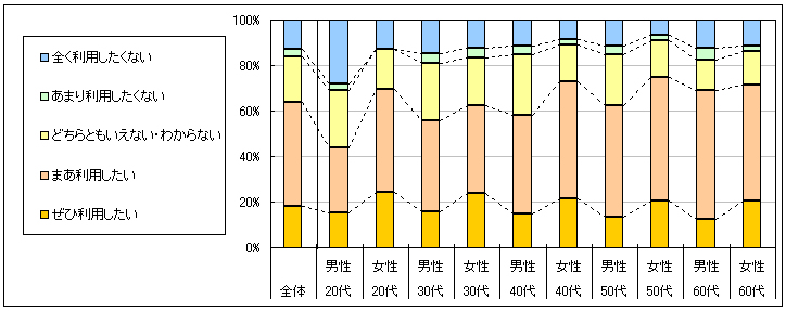 図4　今後の利用意向