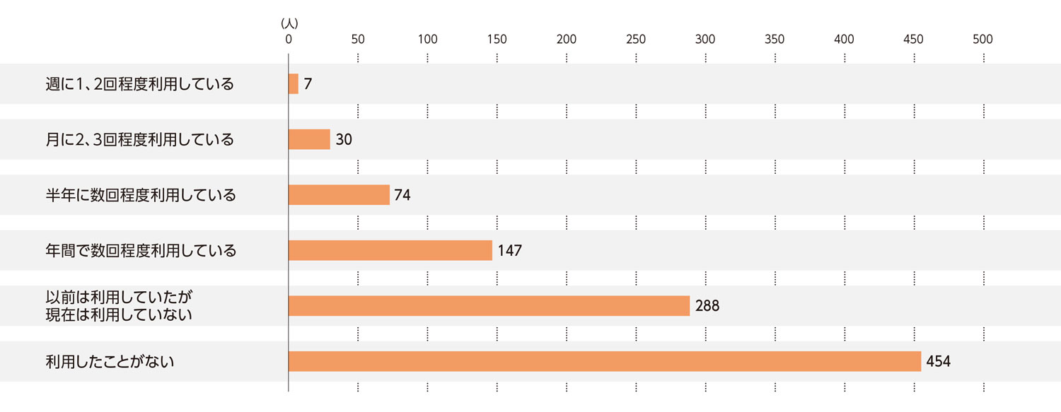 〈図a〉古着店の利用状況（n＝1,000）