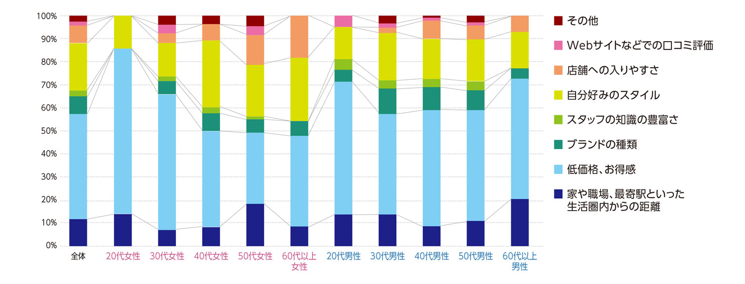 〈図d〉性別・年齢別にみた古着店の利用の基準の内訳（現ユーザーおよび利用経験者）（n=546）