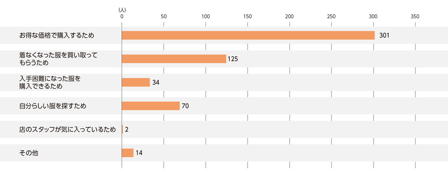 〈図g〉古着店を利用する理由（現ユーザーおよび利用経験者）（n＝546）