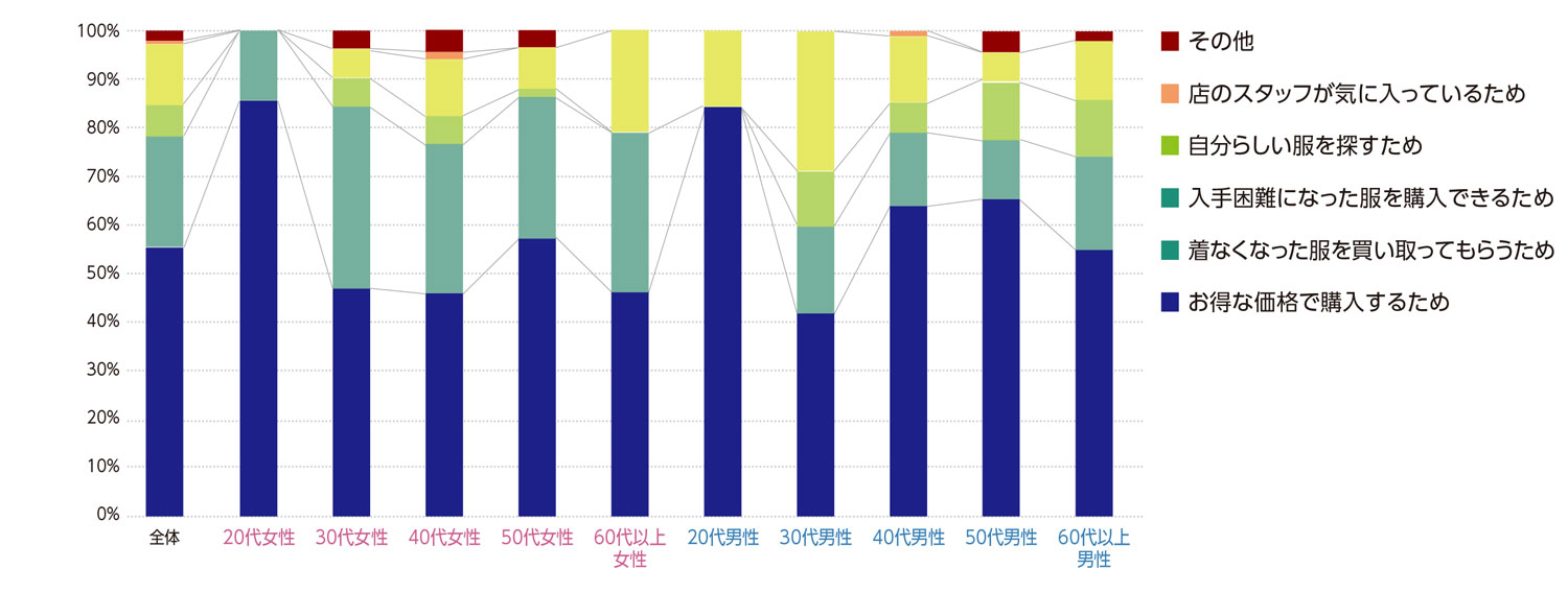 〈図h〉性別・年齢別に見た古着店を利用する理由（現ユーザーおよび利用経験者）（n＝546）