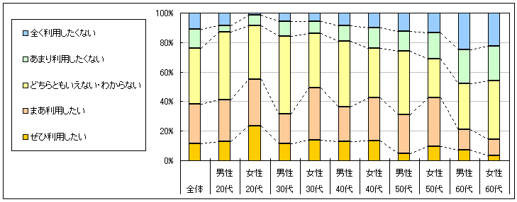 図4　今後の利用意向