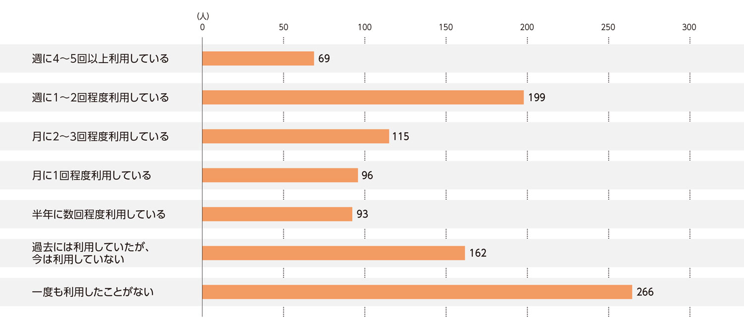 〈図a〉ミニスーパーの利用状況（n＝1,000）