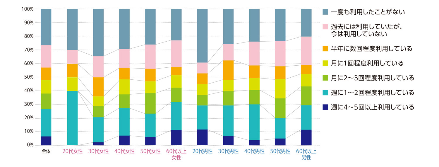 〈図b〉性別・年齢別に見たミニスーパーの利用状況の内訳（n＝1,000）