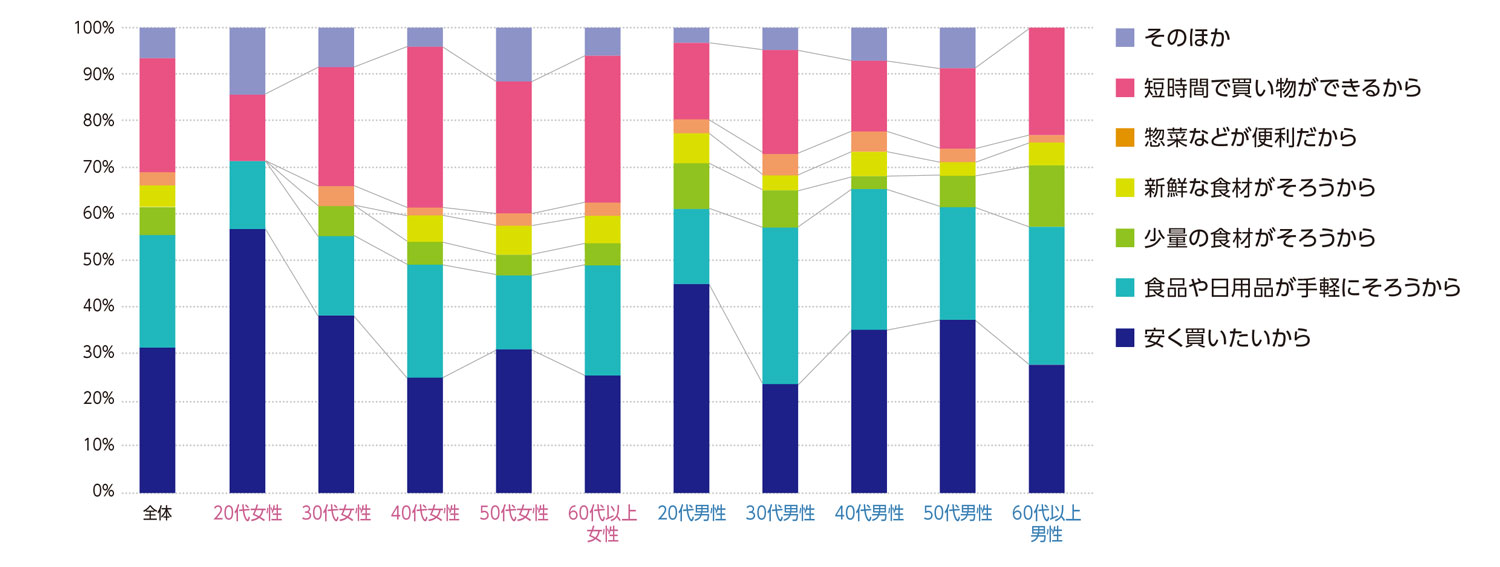 〈図h〉性別・年齢別に見たミニスーパーを利用する理由（現在の利用者および過去の利用経験者）（n＝734）